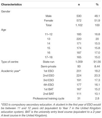 Personality and Social Context Factors Associated to Self-Reported Excessive Use of Information and Communication Technology (ICT) on a Sample of Spanish Adolescents